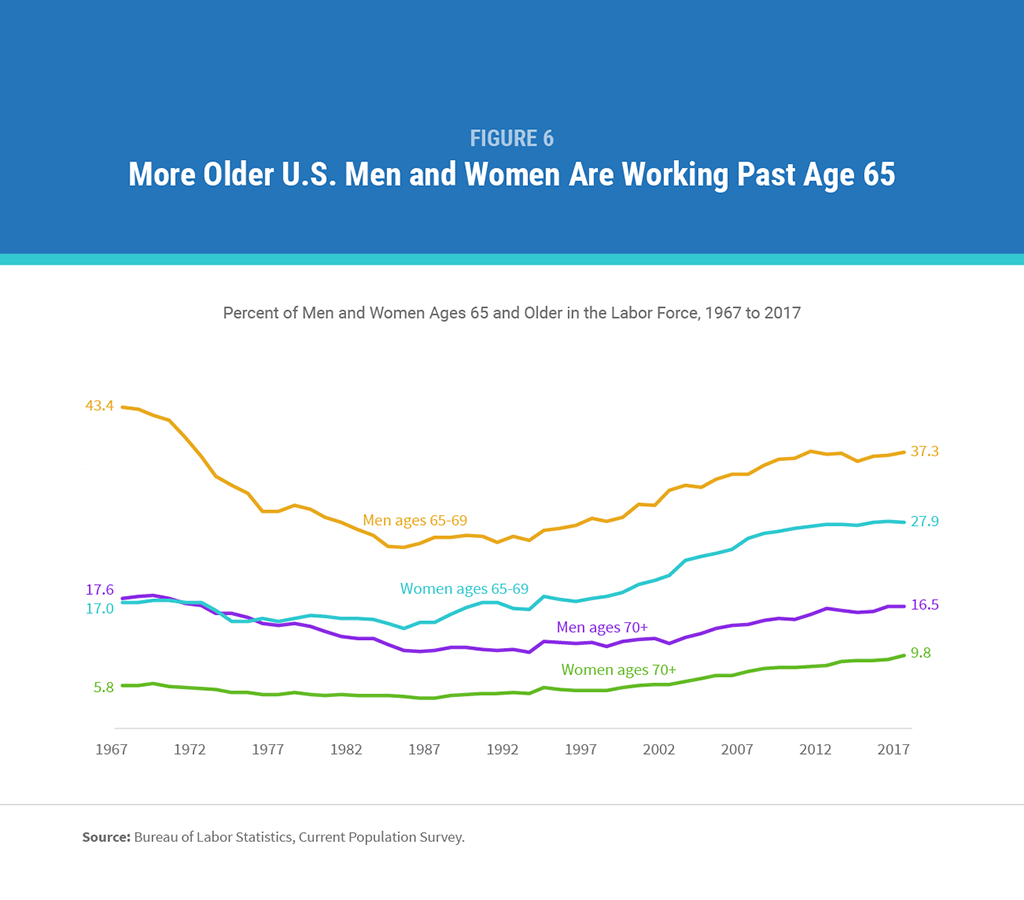 Americans are working longer