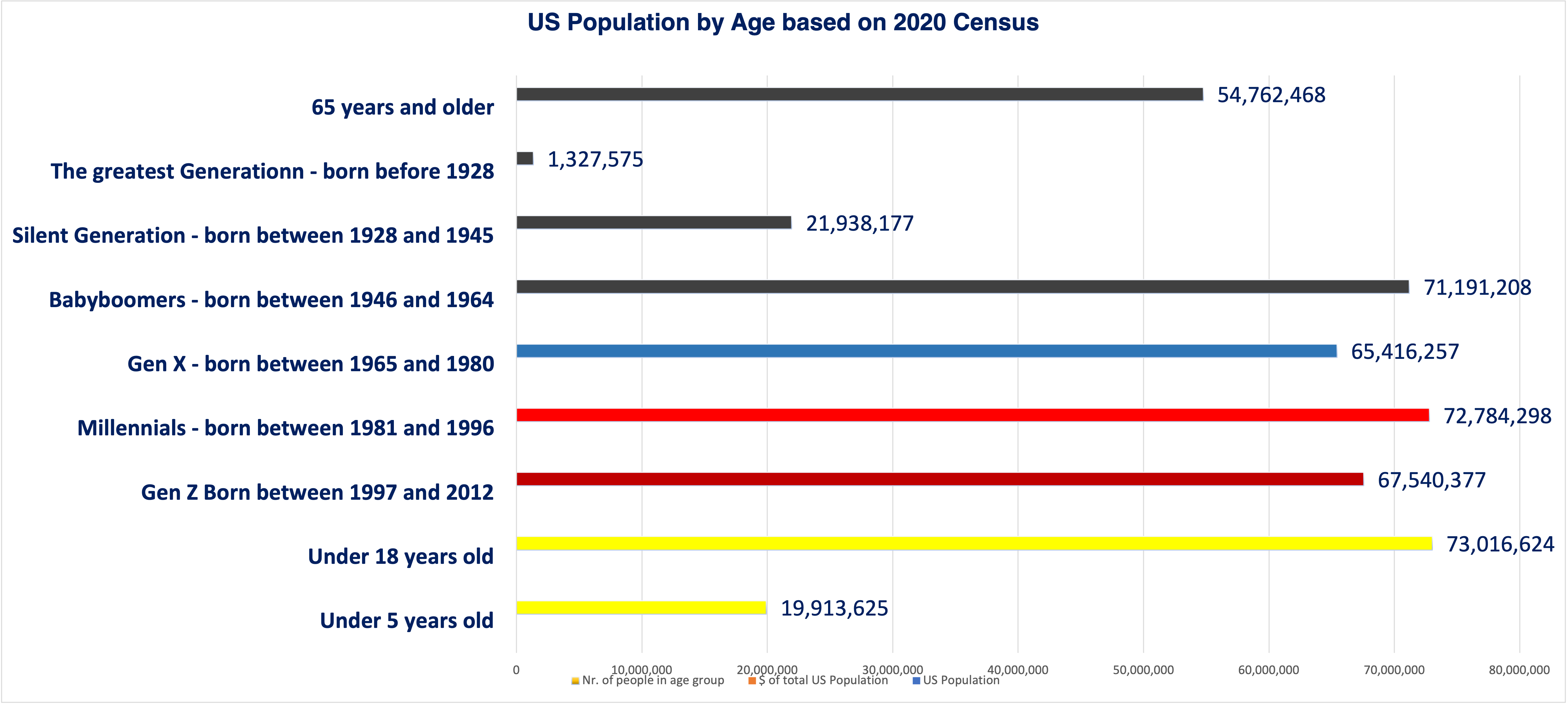 US population by age