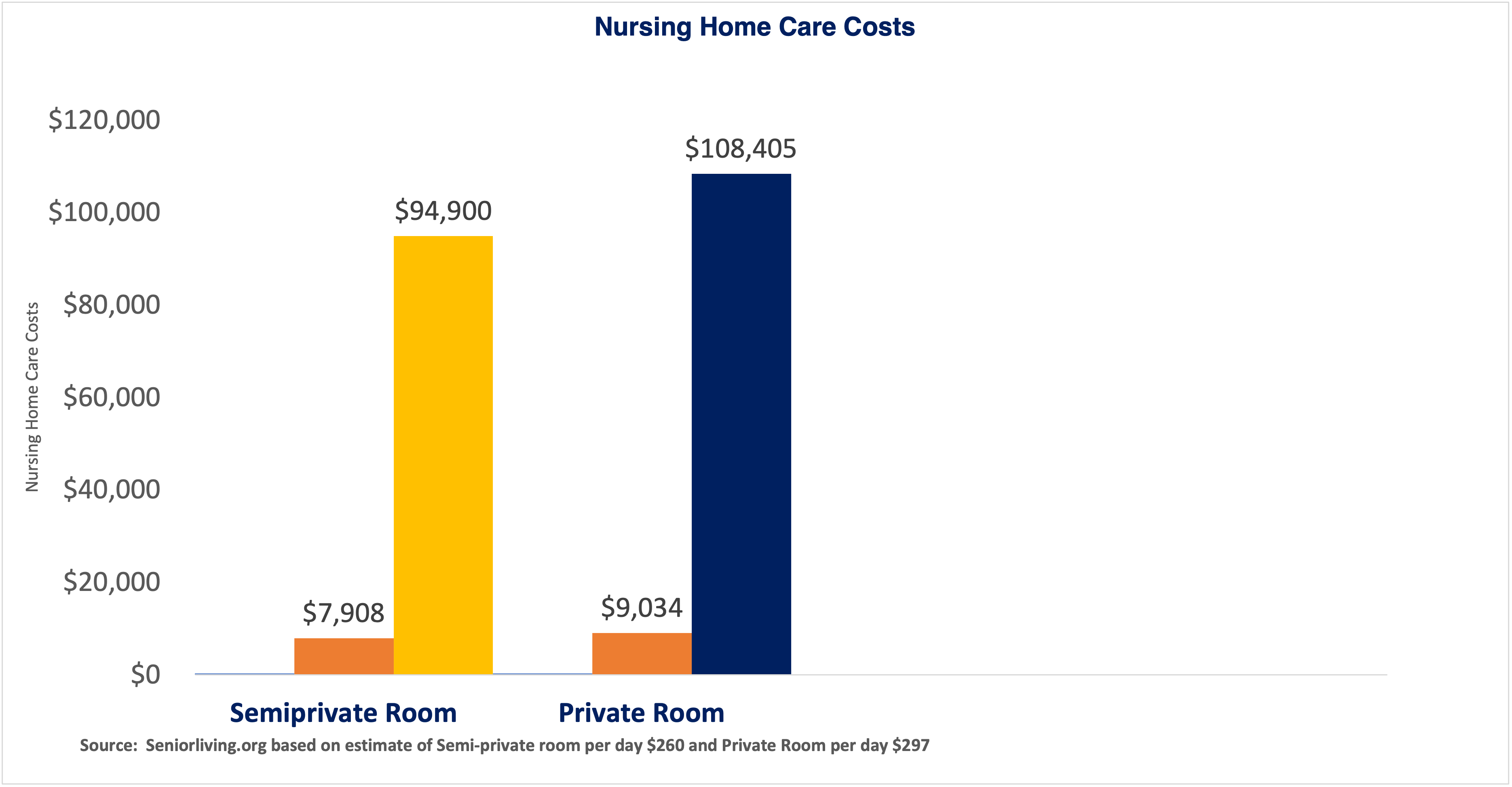 US Nursing Home Care Costs