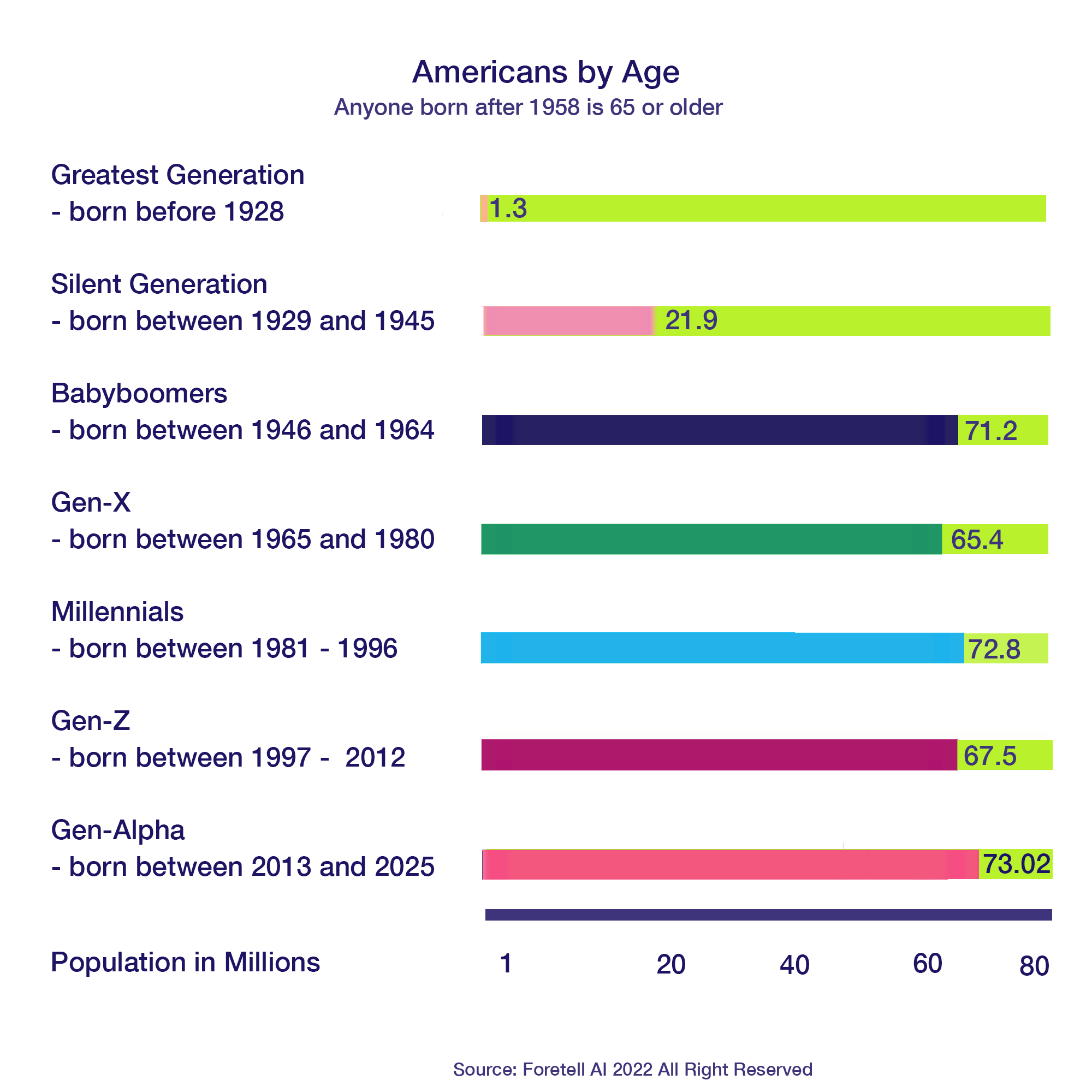US population by age